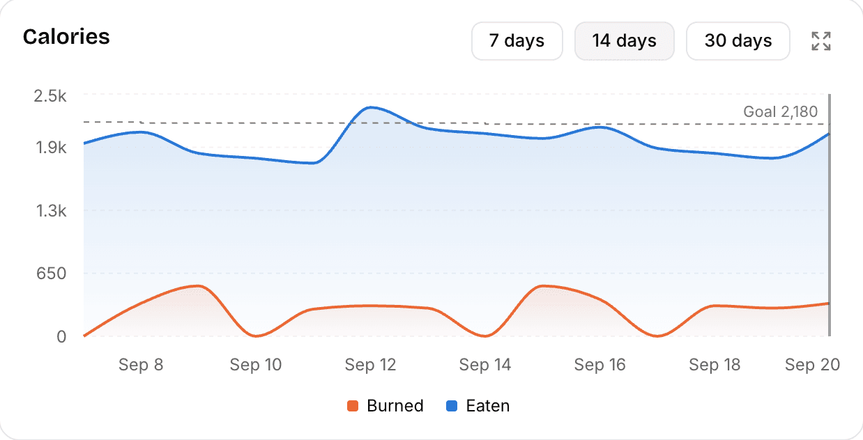 A bar chart of daily calories over two weeks, with a dashed line marking the goal